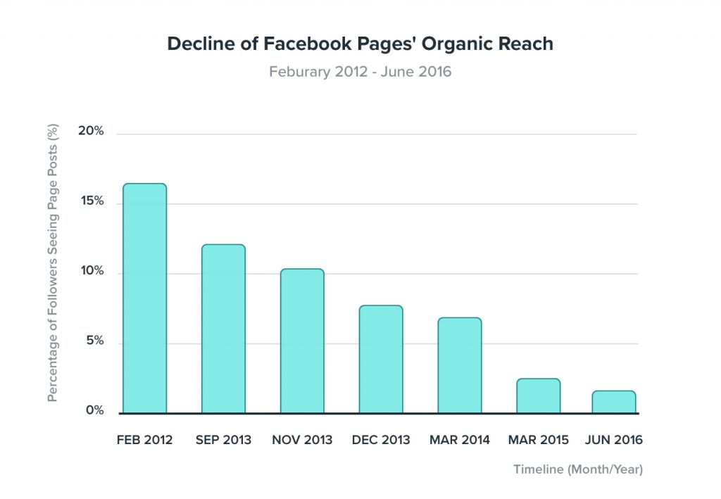 Decline FB Organic Reach 1 promote your blog