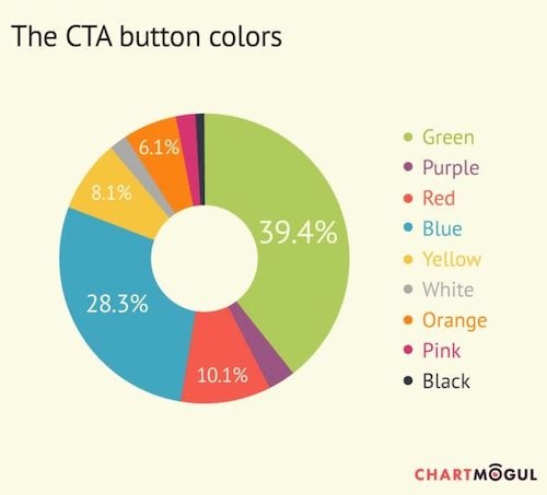 CTA button colors Vs conversion rates landing page statistics