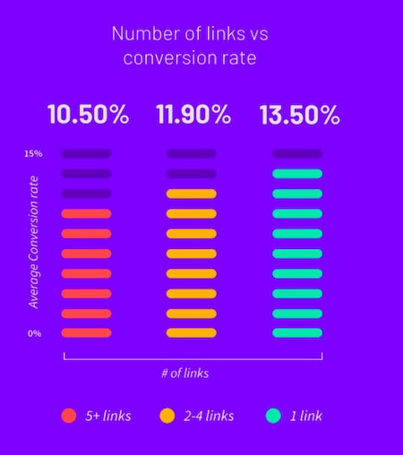 Number of links vs conversion rate landing page statistics