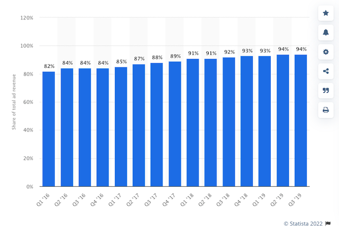 Statista Facebook mobile device sales funnel statistics