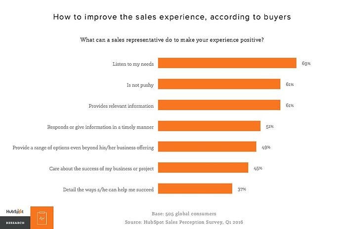 improve sales experience stats sales funnel statistics